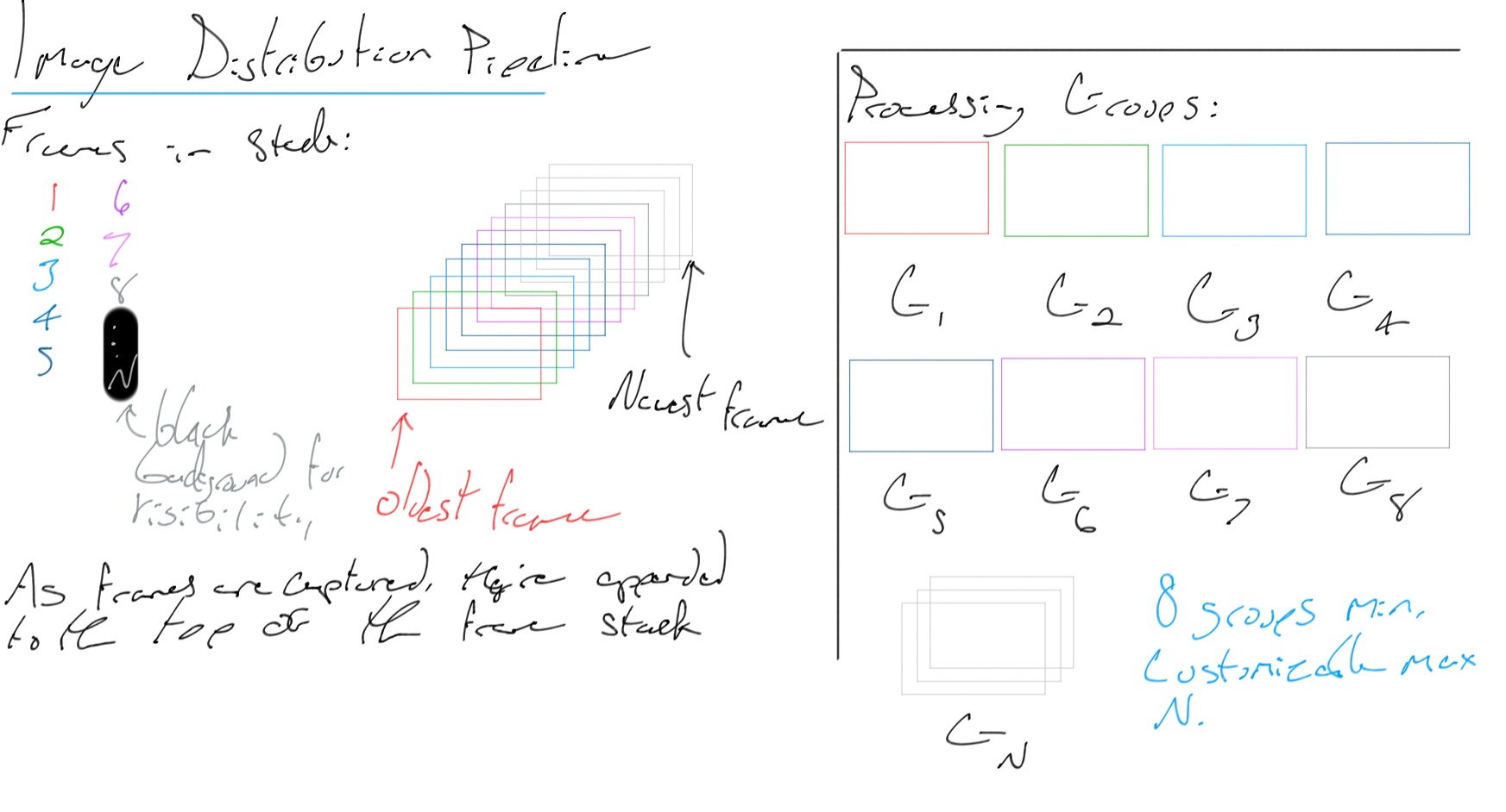 Frame distribution setup diagram