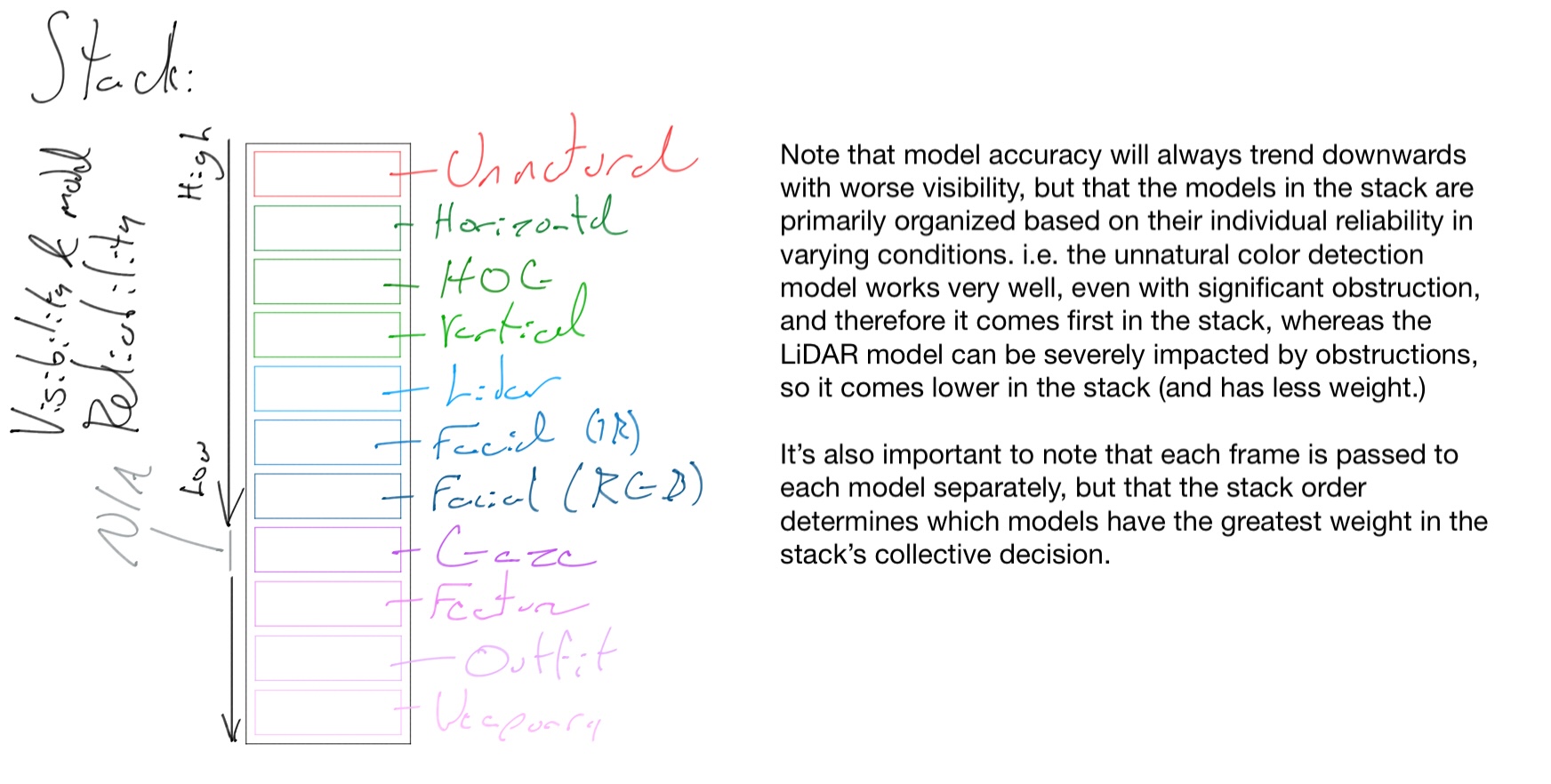 Model stack diagram